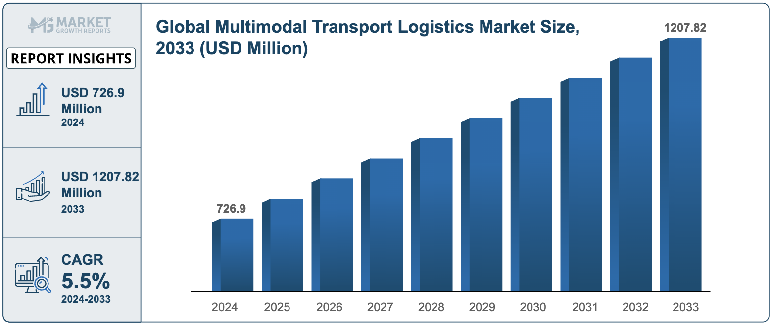 Data showing the Global Multimodal Transport Logistics Market Size in USD million