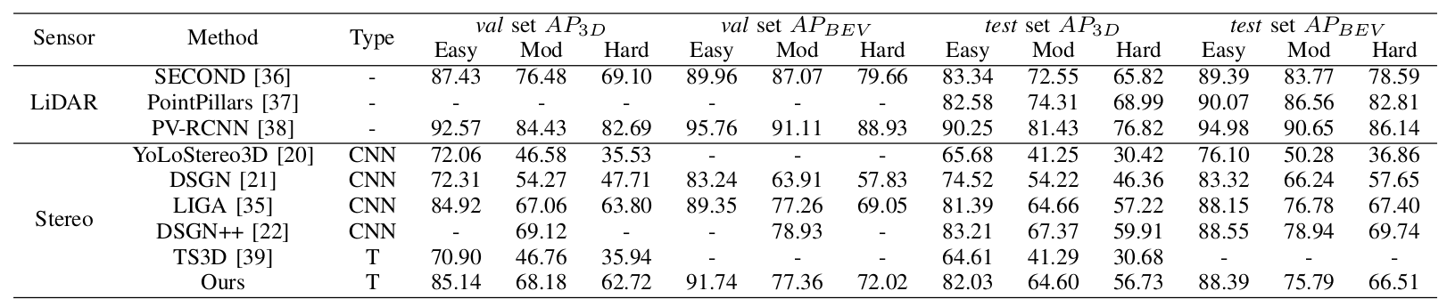 Comparison table showing 3D object detection performance across LiDAR and stereo methods on validation and test datasets.